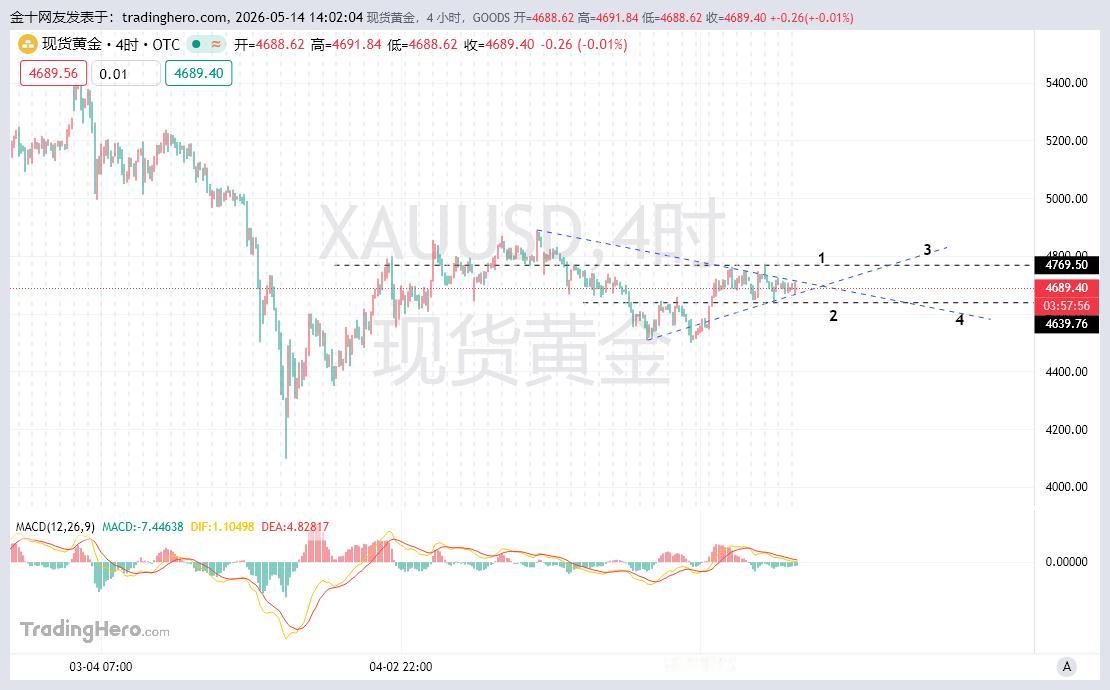 黄金图样一幅图，昨天看到的和今天看到的完全不同。
黄金图中有三角形形成形成的压制