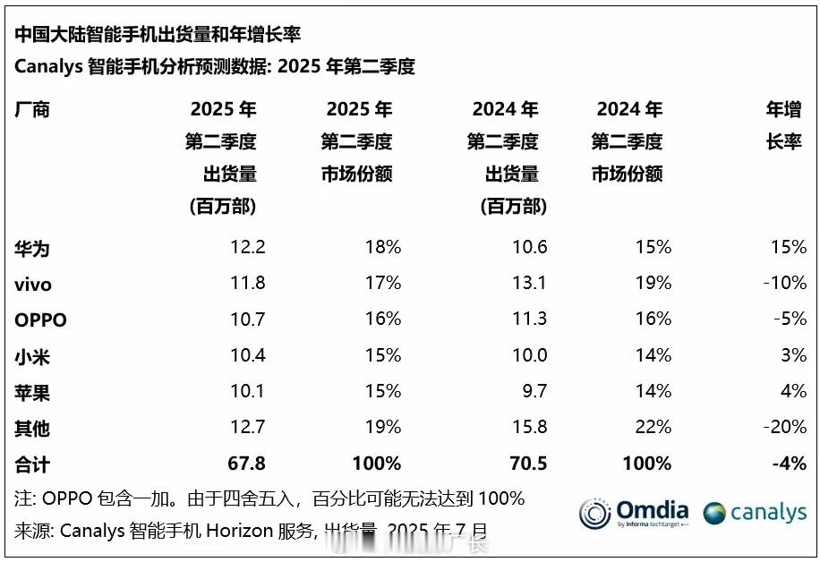 2025年第二季度国内手机市场出货量，华为第一、vivo第二、OPPO第三、小米