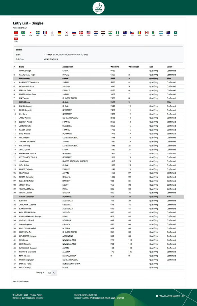 国乒澳门世界杯最新名单 2026年澳门国际乒联男子及女子世界杯中国队名单：男单：