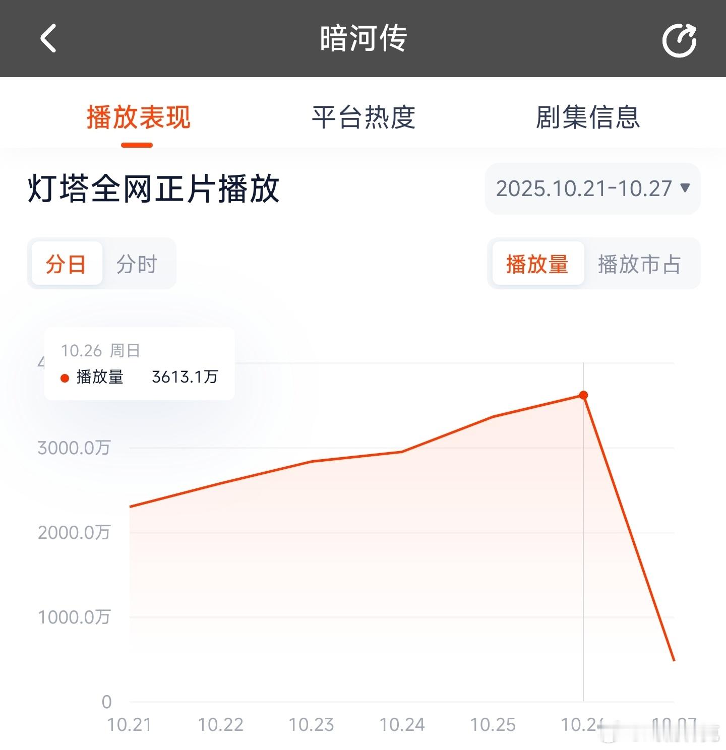 暗河传昨日云合推测2500万上下。 ​​​