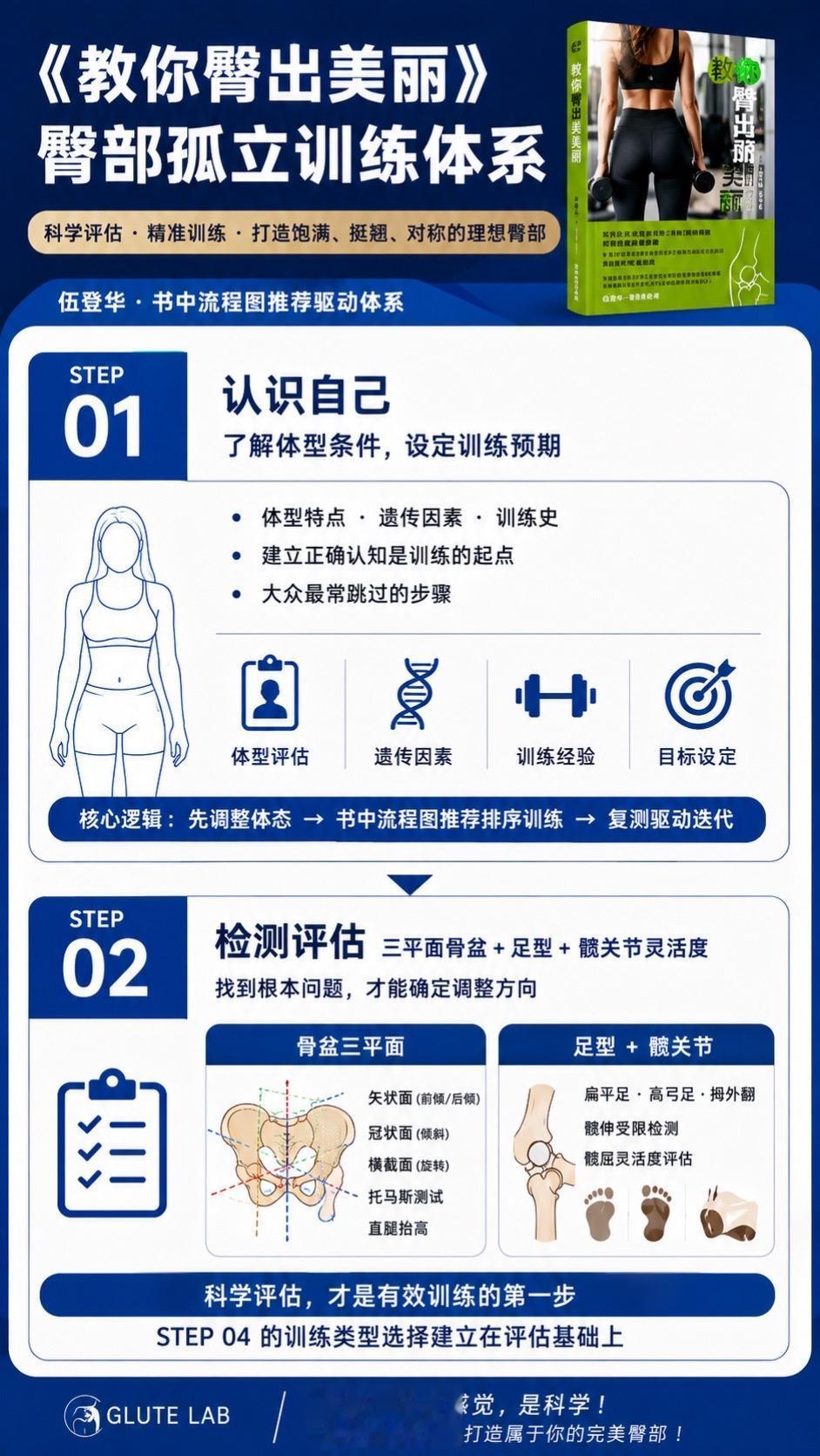 《教你臀出美丽》，做成了可视化流程图。《教你臀出美丽》臀部孤立训练体系...