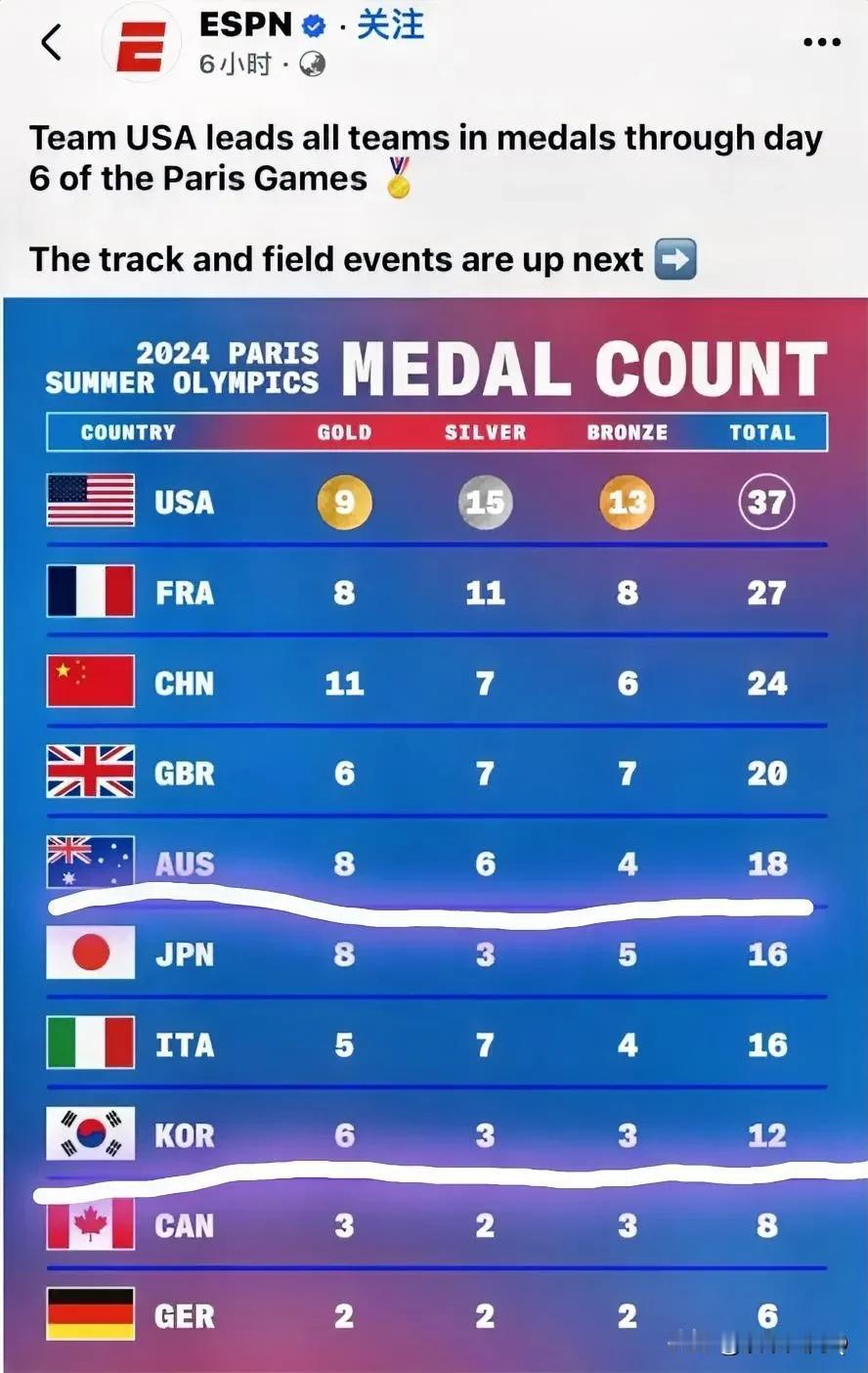 这是大家都在耻笑的美国版巴黎奥运奖牌排行榜！大家关注点都在美国和中国身上！但是你
