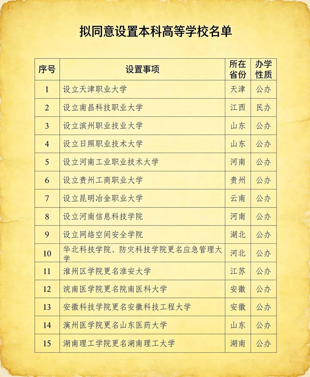 2026高考新增本科院校名单。2026高考新增本科院校名单大全，大部分都是专科院