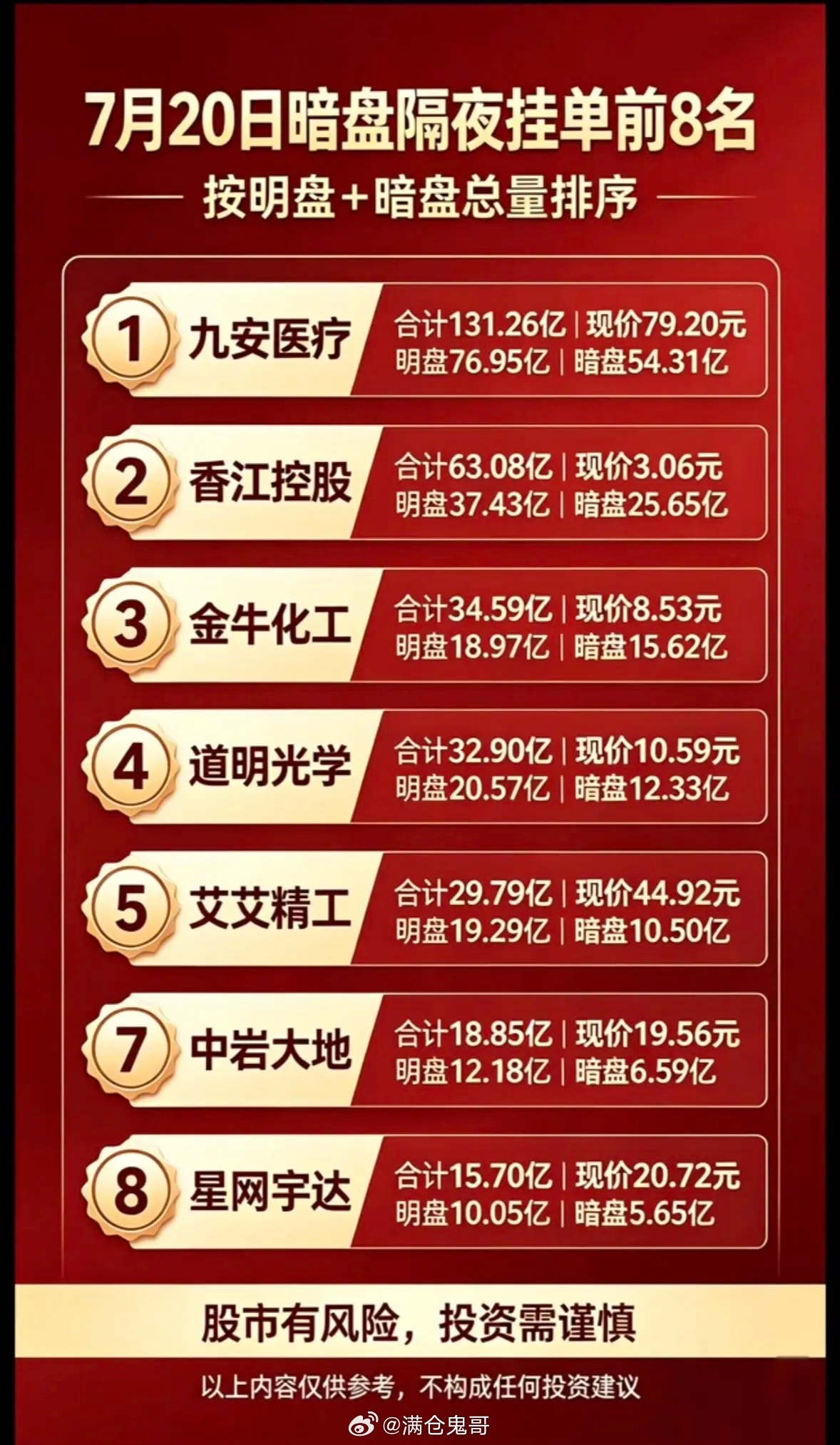 7月20日周一暗盘隔夜挂单前8名，投资需谨慎！7月20日周一暗盘隔夜挂单前8名揭