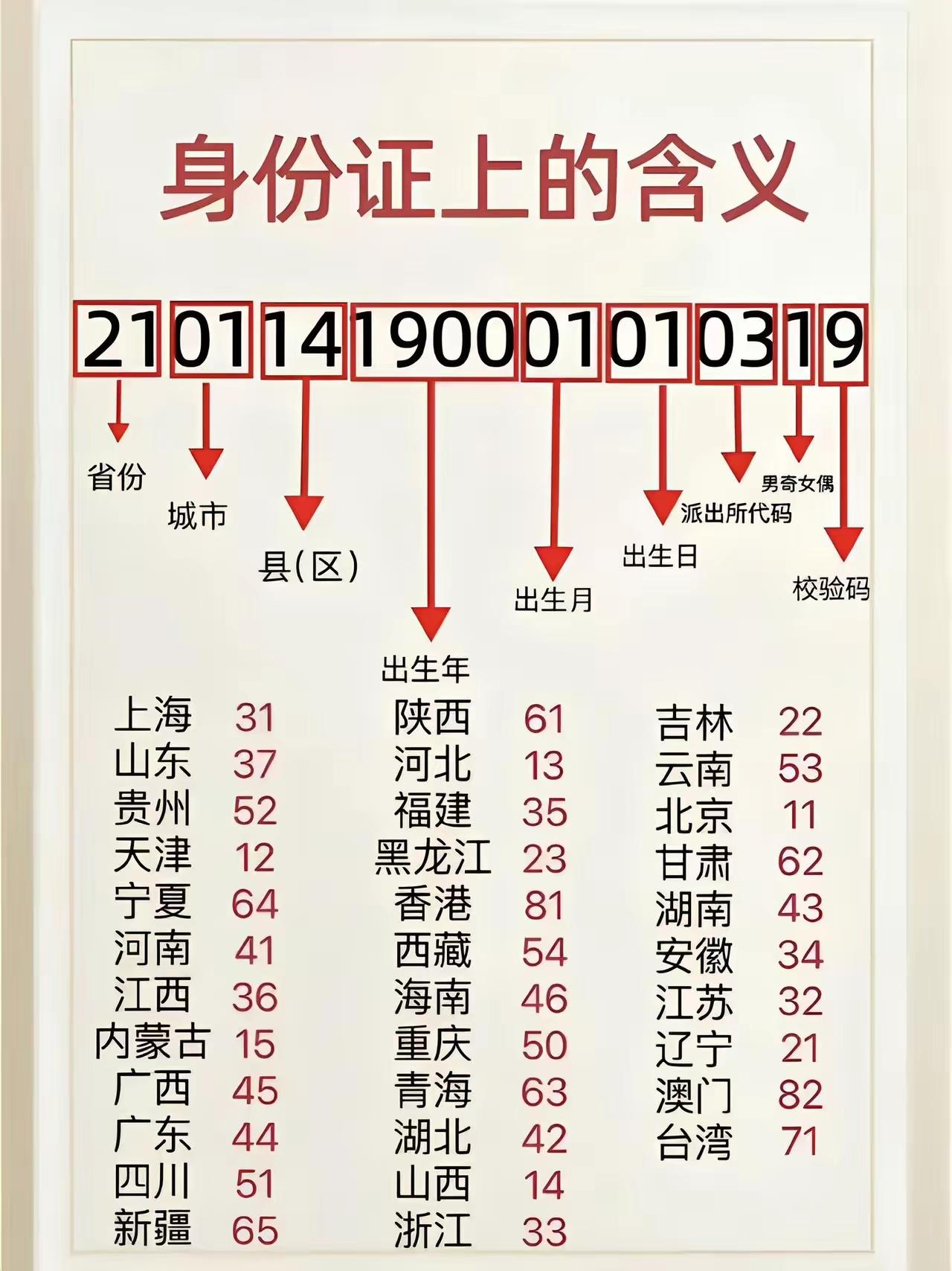 身份证上的每一个数字都是有着他的含义的，看到你的身份证开头字母就知道你是哪里人。