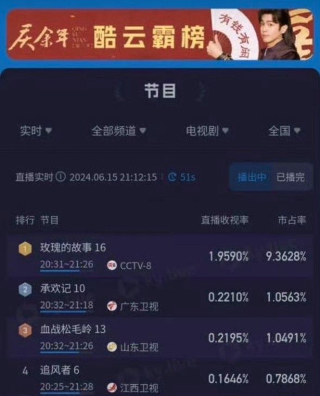 杨紫王一博两部收视率很高的剧又多轮上星了！收视率而且还不错哟这两部剧一前一后，爷