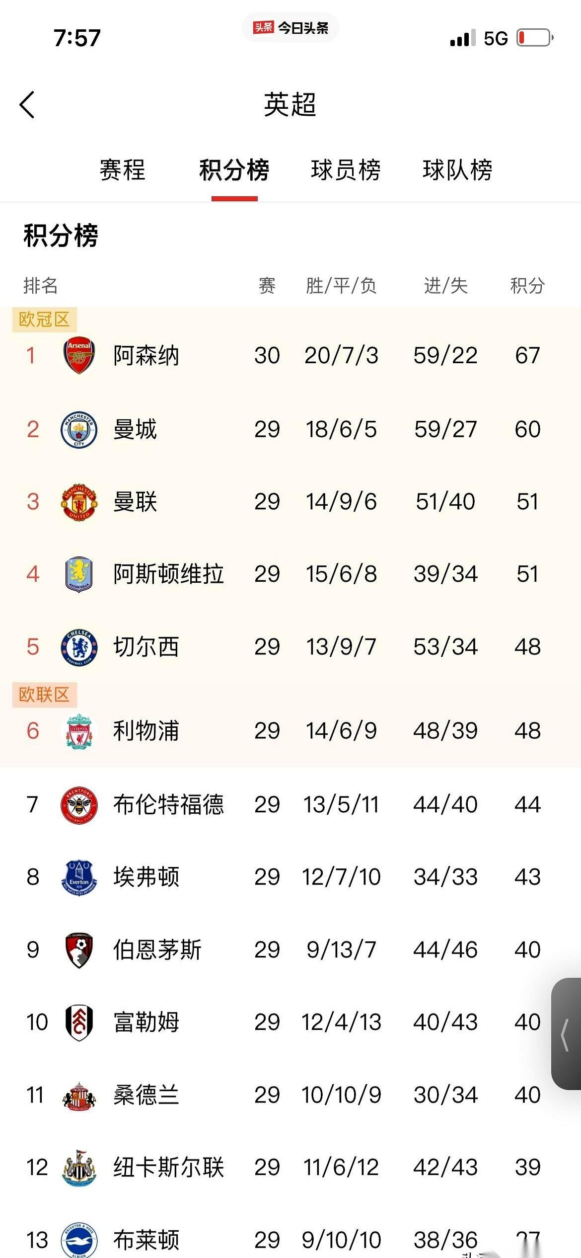 我就问一句，如果，我是说如果啊。
赛季末的最终排名，真是这几个哥们儿：阿森纳、曼