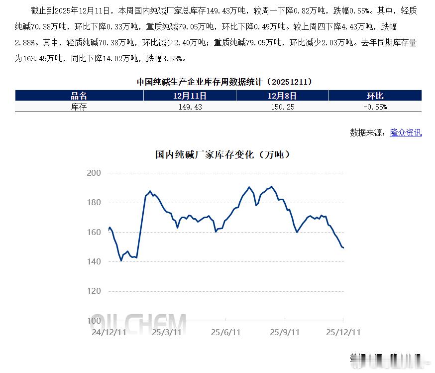 截止到2025年12月11日，本周国内纯碱厂家总库存149.43万吨，较周一下降