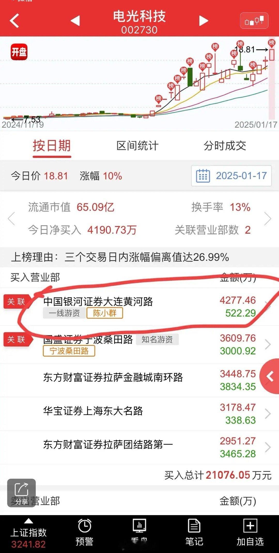 周五电光科技快速上板，创新高，算是机器人板块日内最强标，盘后龙虎榜显示，著名新生