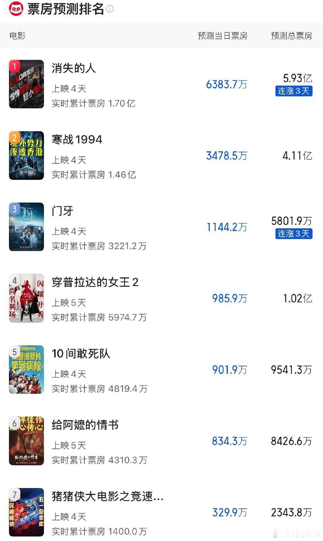 猫眼最新票房预测：《消失的人》5.93亿，冲6亿，《寒战1994》4.11亿，《