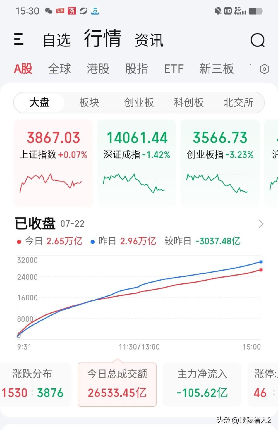 7月22日收评。今天下午，谁在出货？

两市主板今天涨跌不一，成交量萎缩了303