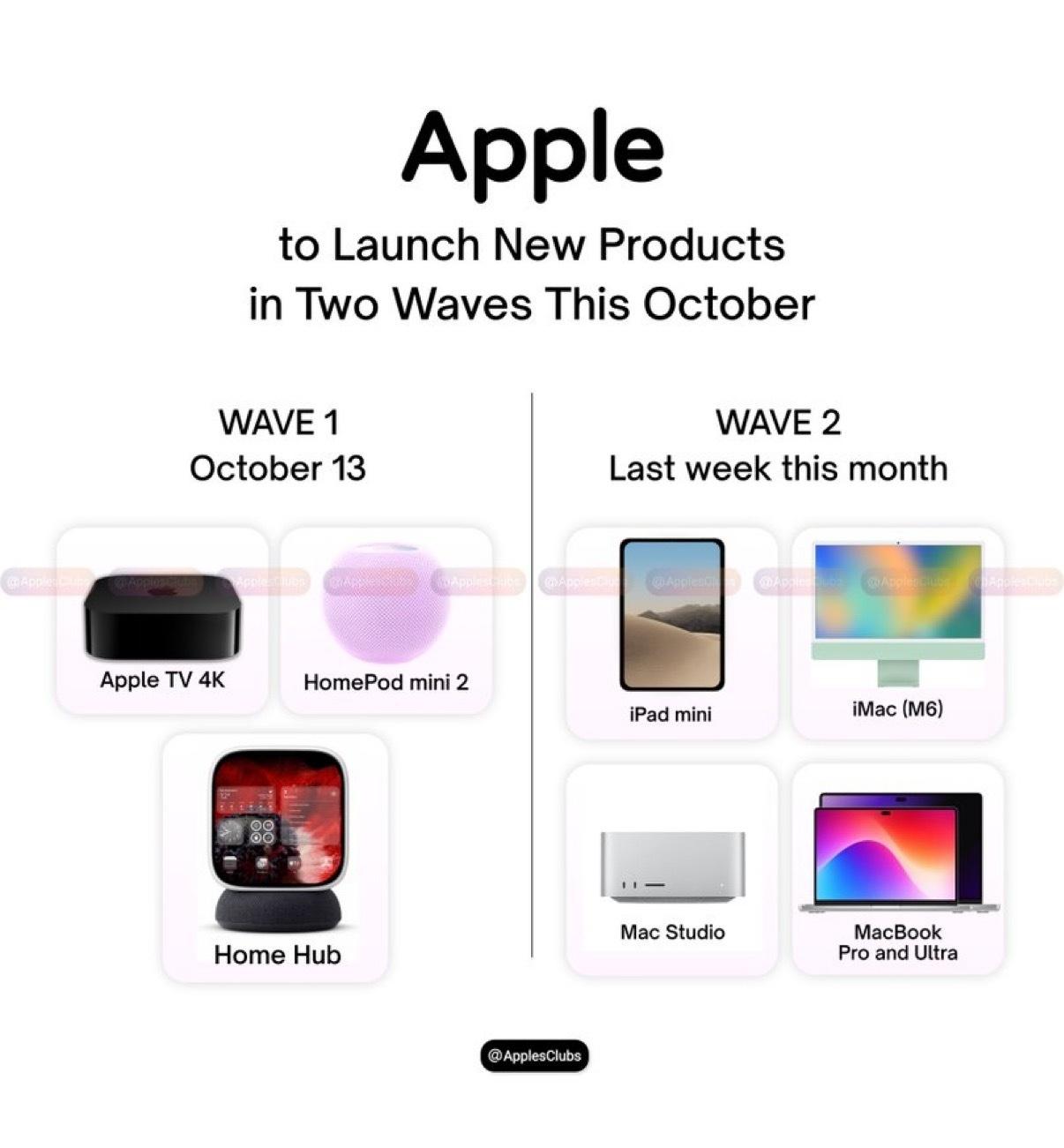 苹果将有两波新品发布
10月13日发布新款HomePod mini、苹果智能家居