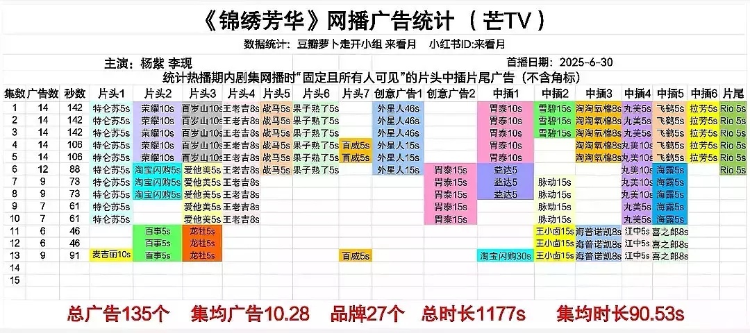 锦绣芳华回升至9️⃣广，广最现之百威、淘宝闪购返场💪😍 ​​​