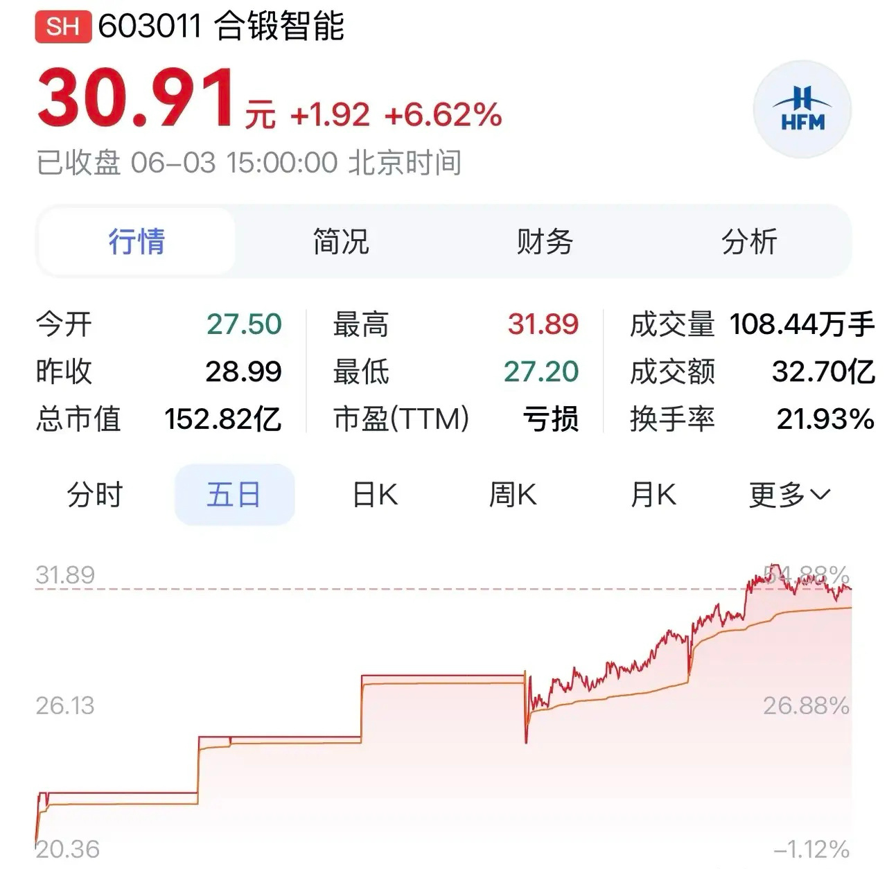 【合锻智能：摒弃聚变、PCB概念噱头，高端装备为其长期发展托底】当资本市场的聚光
