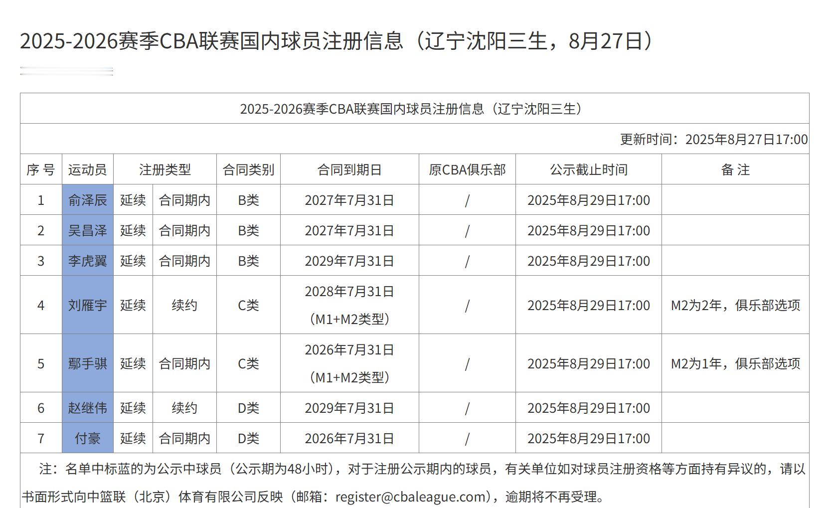 CBA曝张镇麟加盟上海男篮 祝福张镇麟，新赛季在新的环境，保持健康，享受篮球！辽