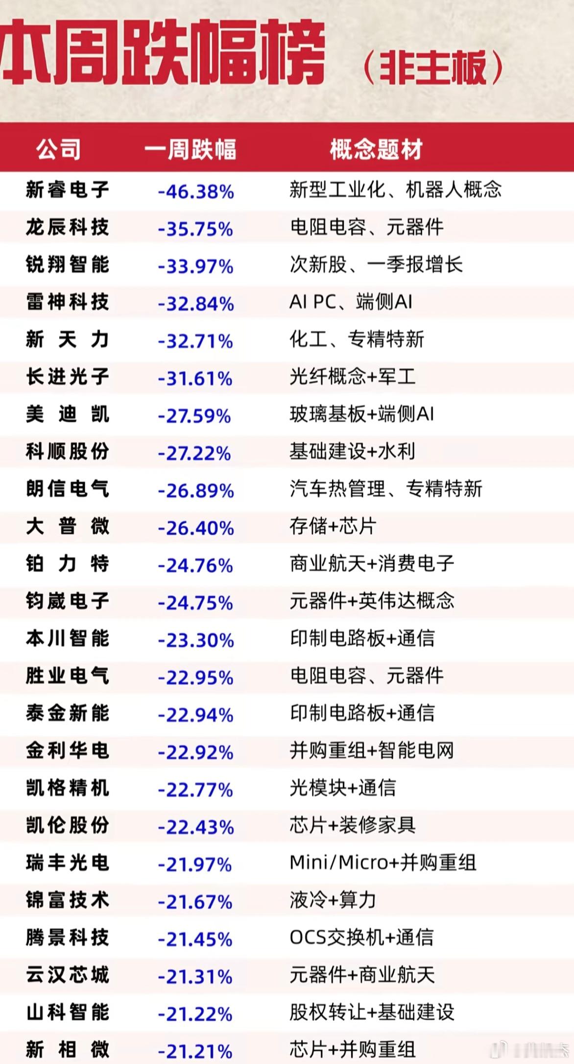买错股票，一周跌20%不算稀奇～～～最近有没有踩雷？