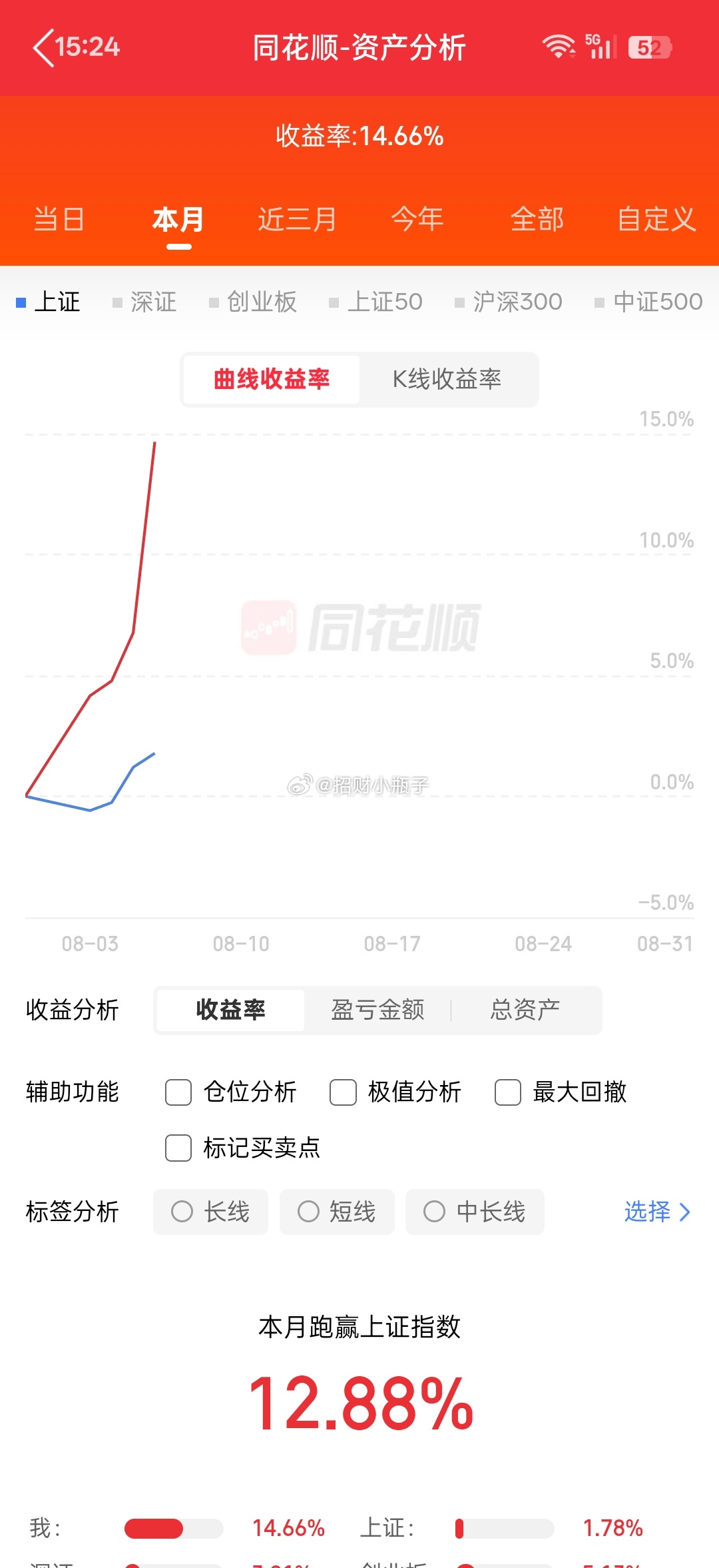 八月高歌猛进🔥本月收益14.66%，大幅跑赢大盘！行情起伏之中稳住节奏，稳步向