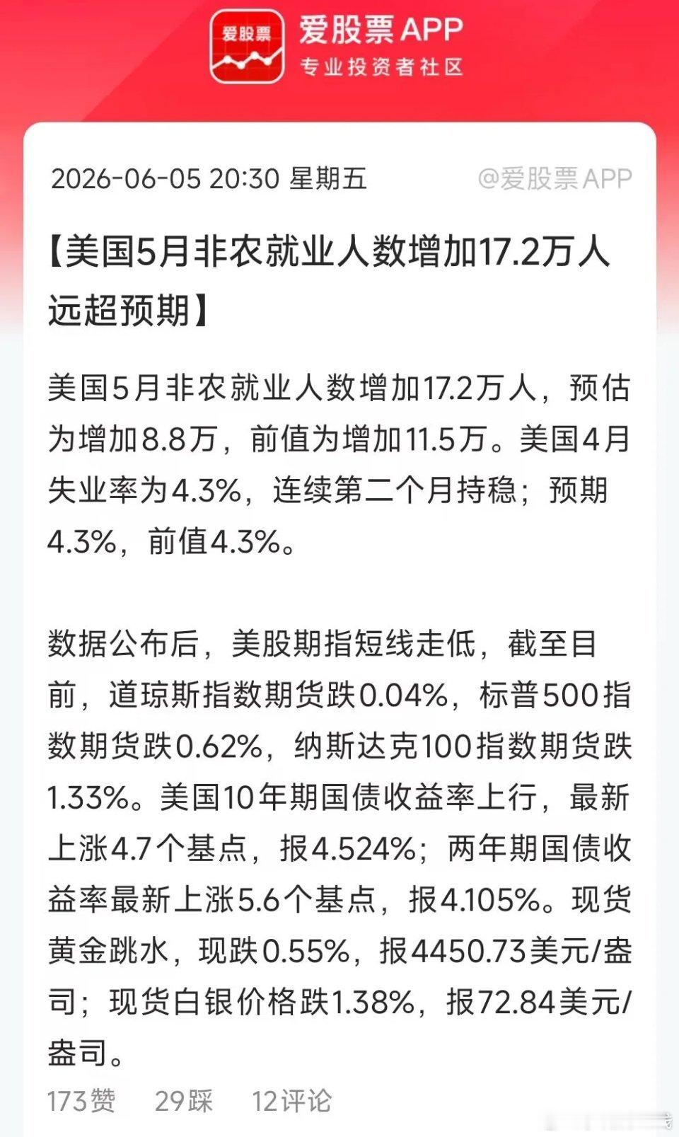 晚间利空解读：美国5月非农数据超预期美国公布5月非农数据，数据大幅超预期，利空全