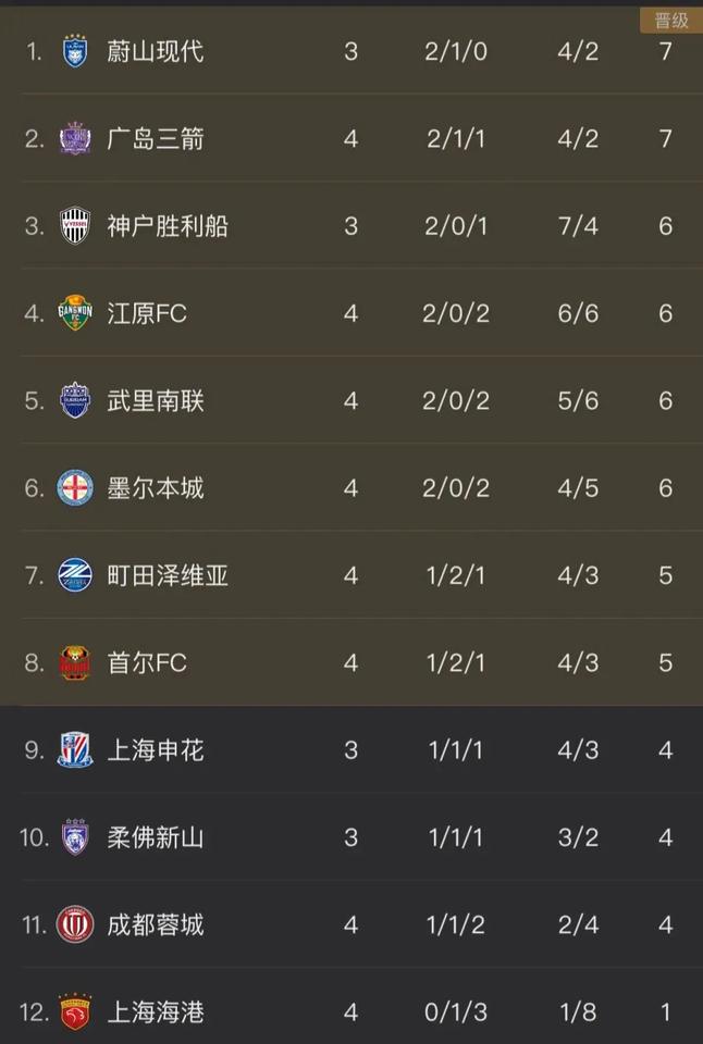 看到今年亚冠精英赛的排名！作为一个中国人🇨🇳中国球迷！你们有何感想？你们觉得