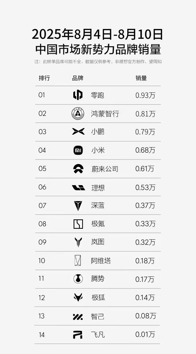 零跑竟然榜首了！大家都嘲笑零跑是神舟电脑，配置拉满，体验拉胯。但就是这样一个定位