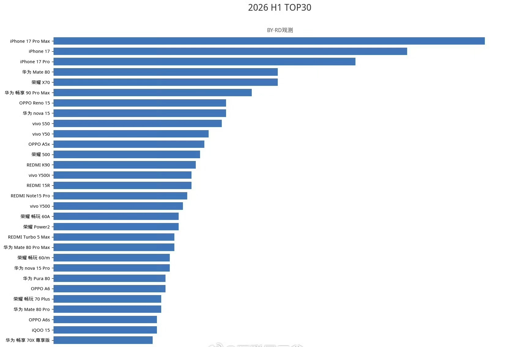 上半年国内手机销量TOP30出炉，来看看有哪些？ 