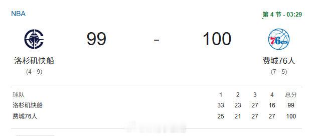 反超了！76人只有开局是5-4领先过一次！  cr：新浪NBA 