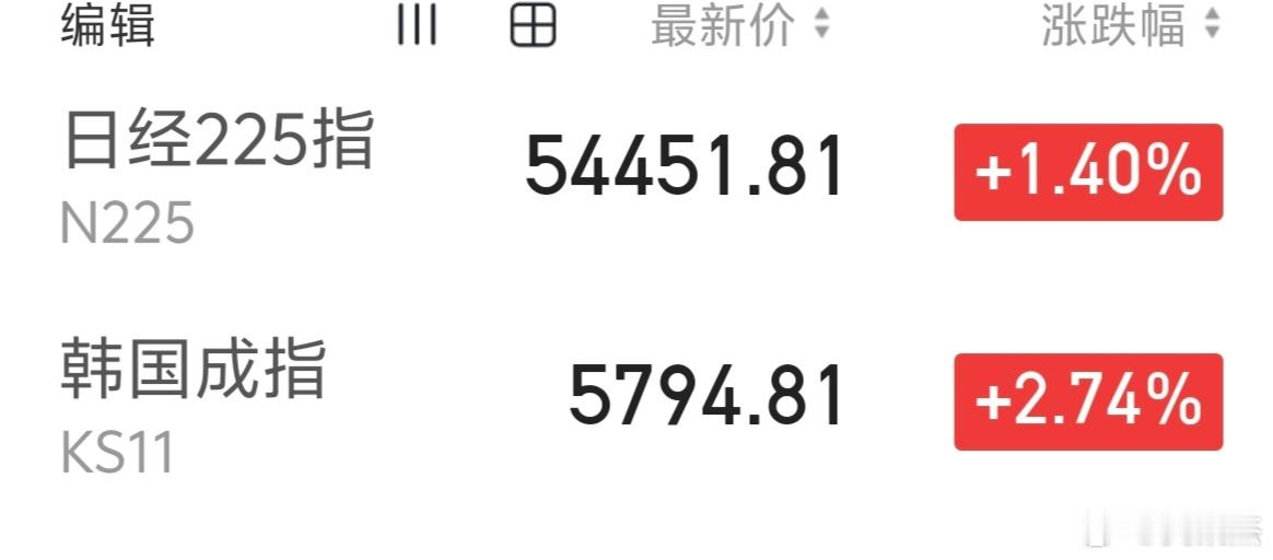 隔夜美股三大指数全线飘红，早盘日韩股市又大涨～～～大A玩自己的。 