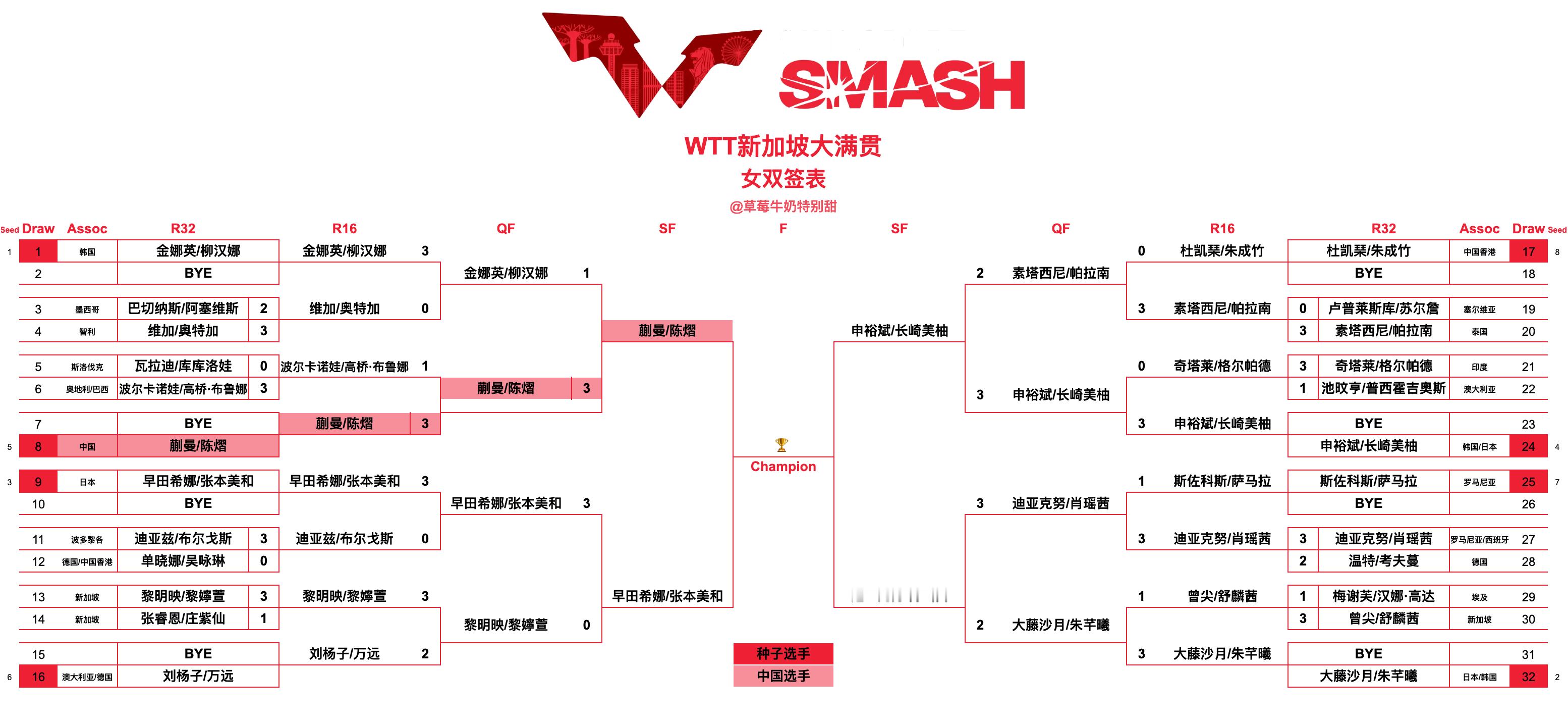 WTT新加坡大满贯丨女双四强蒯曼/陈熠🇨🇳VS早田希娜/张本美和🇯🇵申裕