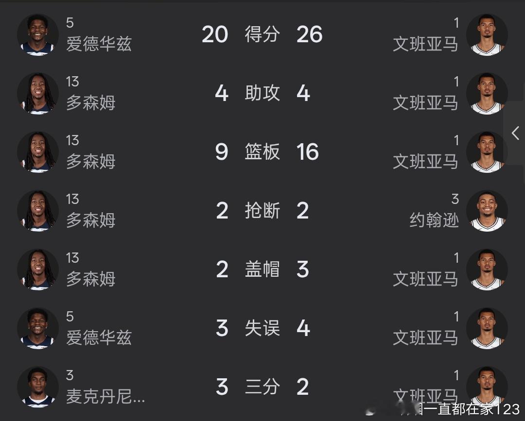 马刺vs雷霆 上场被罚下，这场文班可真的是铆足了劲！ 