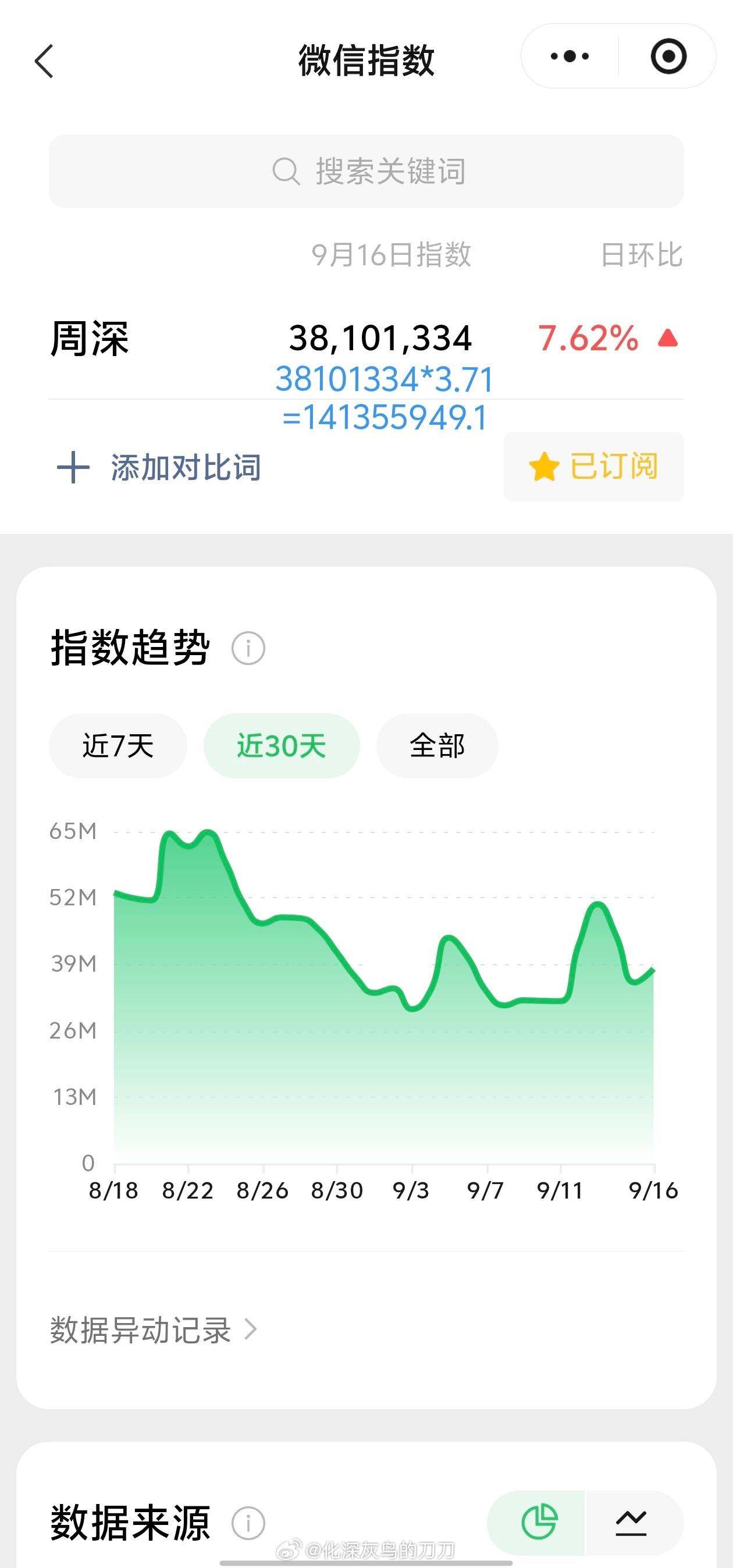 周深[超话]和周深一起奔赴环球超无限 9.16日的VX指数3.8千万+，约旧版1