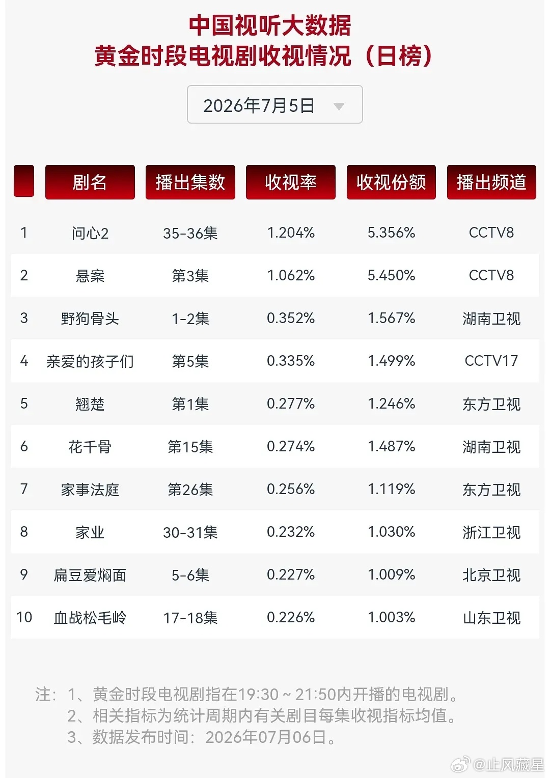 7.5cvb这种央视撑不起来，卫视一堆菜鸡互啄的情况确实没多大兴趣跟卫视第一的0