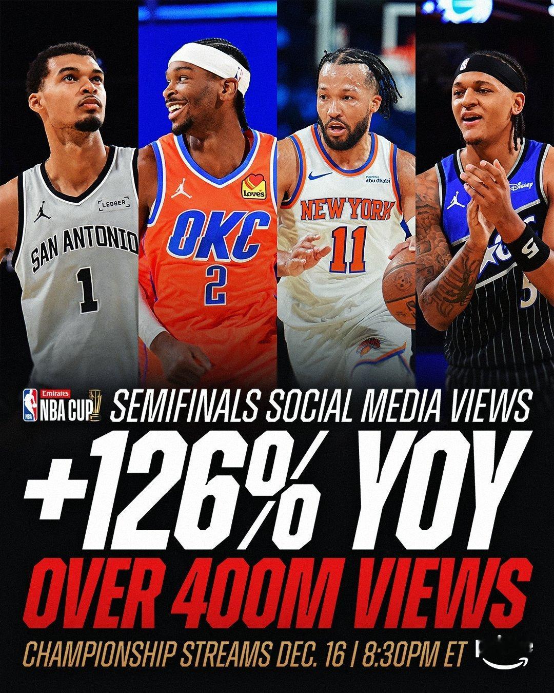 NBA官方：本届杯赛半决赛在社交媒体平台上的观看量同比增长了126%，各平台总观