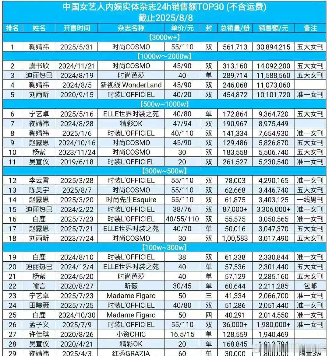 内娱女艺人五大杂志销售额排名：鞠婧祎 虞书欣 迪丽热巴 刘雨昕 宁艺卓 赵露思 