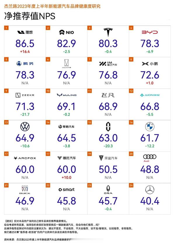 华为？问界用户推荐值暴跌20.3%，仅居行业第十五知名信息技术咨询服务公司杰兰路