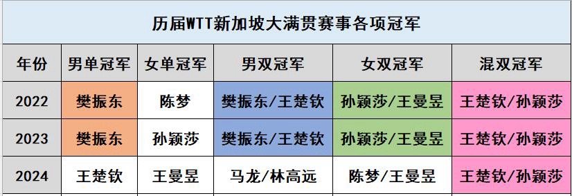 历届WTT新加坡大满贯赛事各项冠军✨ 