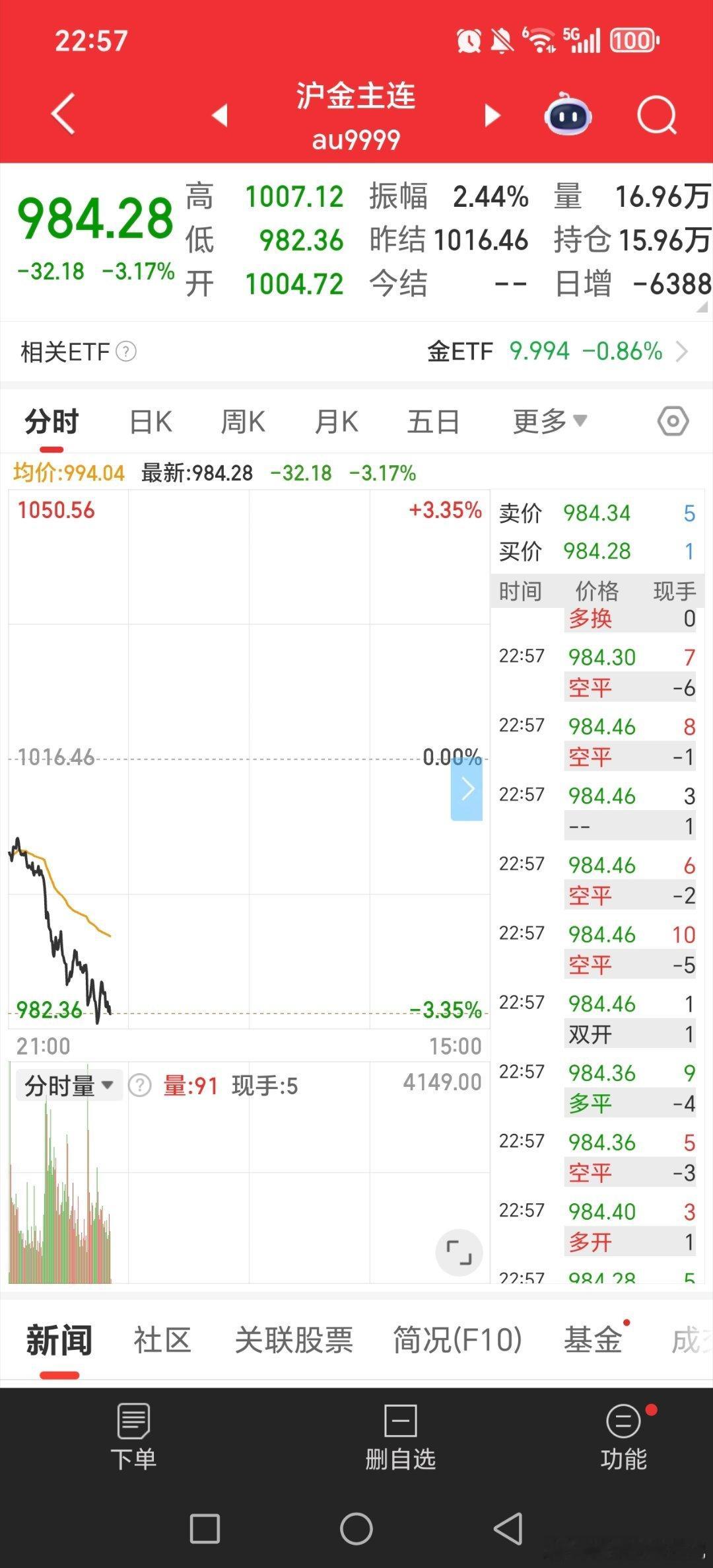 黄金暴跌啊，跌一周，又可以陆续抄底了。白银接着下跌，上涨变为下跌，铜大跌，锡大跌