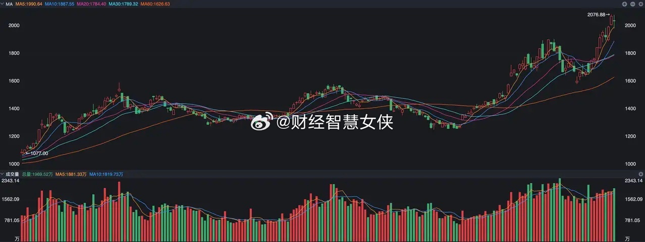 A股目前所有指数中，现在走势最强的应该是科创50指数了，尽管上周五沪指下跌了近百
