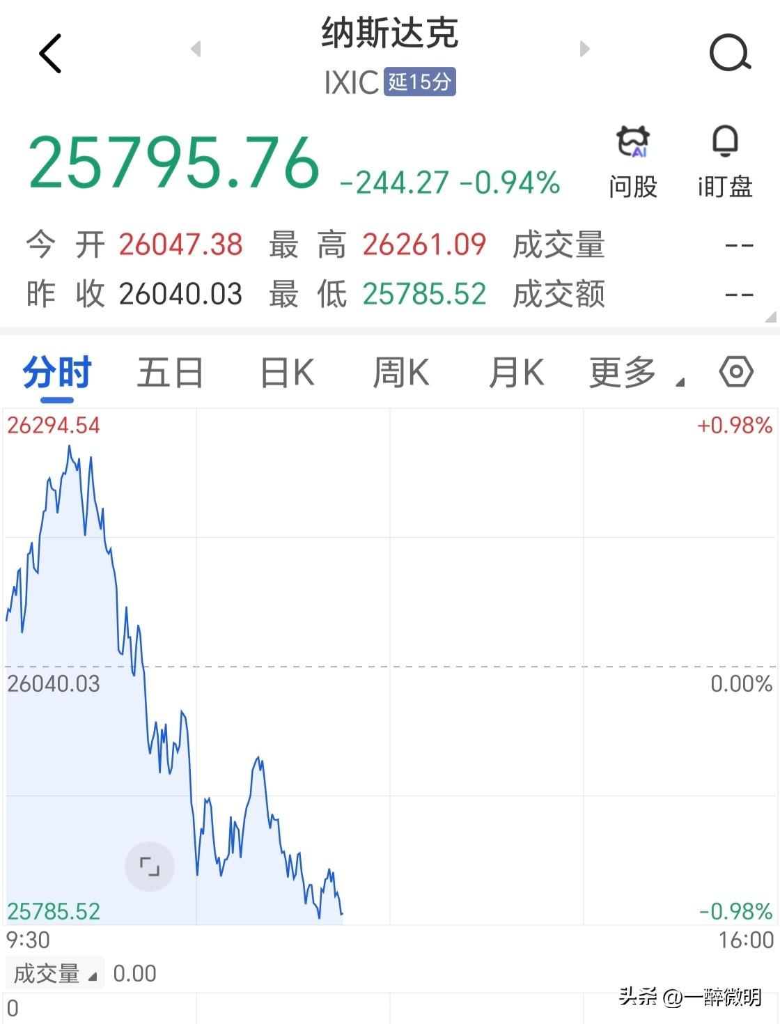 深夜纳斯达克指数持续下跌，回踩5、10日均线，跌幅近1%。与此同时，标普指数上涨