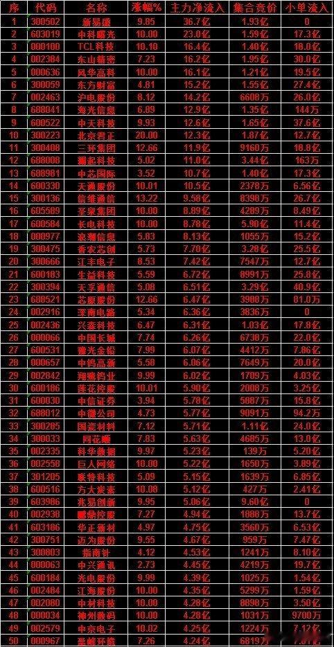6月25日全天收盘资金全景：机构大规模高低切换曝光，高位光模块集体遭甩卖，新方向