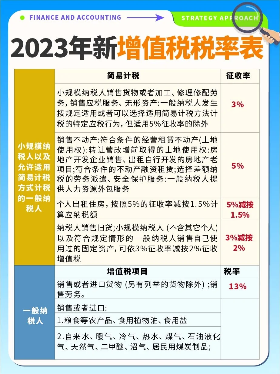 收藏✔️企业增值税税率一览表🔥