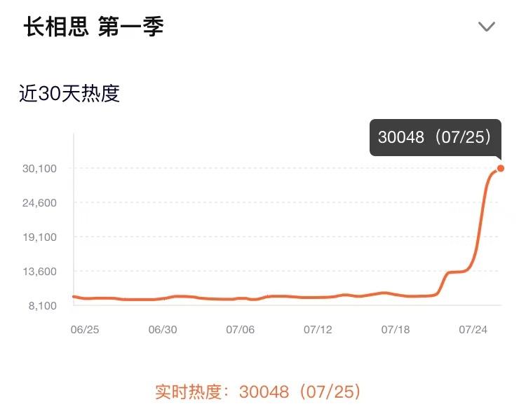 #长相思热度破梦中的那片海记录#最快破30000！杨紫值得！实力杠杠的 ​​​