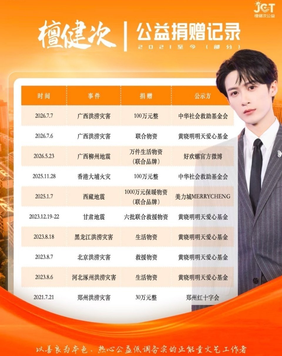 檀健次一直都是这么低调的人，是因为他本身就是很好很好的人，喜欢他的优秀，更爱他的