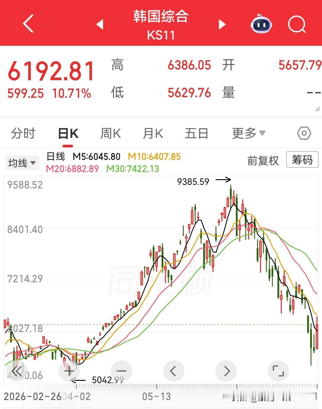 暴力反弹？[赞]韩国综合指数一开盘，直线猛拉，直接大涨百分之10个点了，可以说，