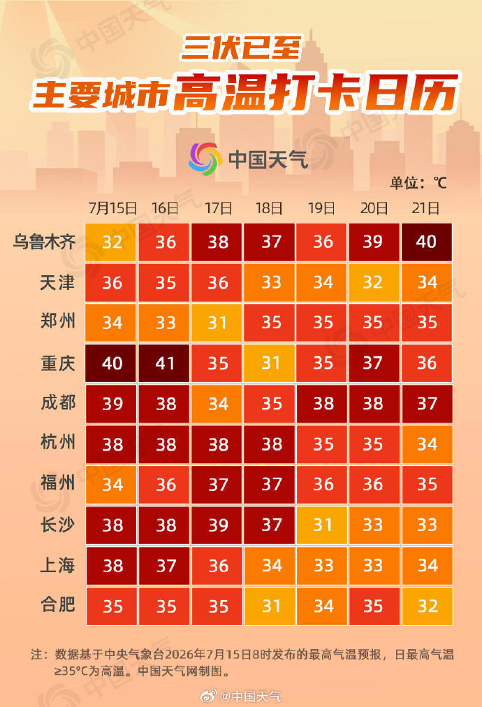 【#官方回应气象台不敢报40度# 】 这几年，“气象局报不报40℃”一直是热点话