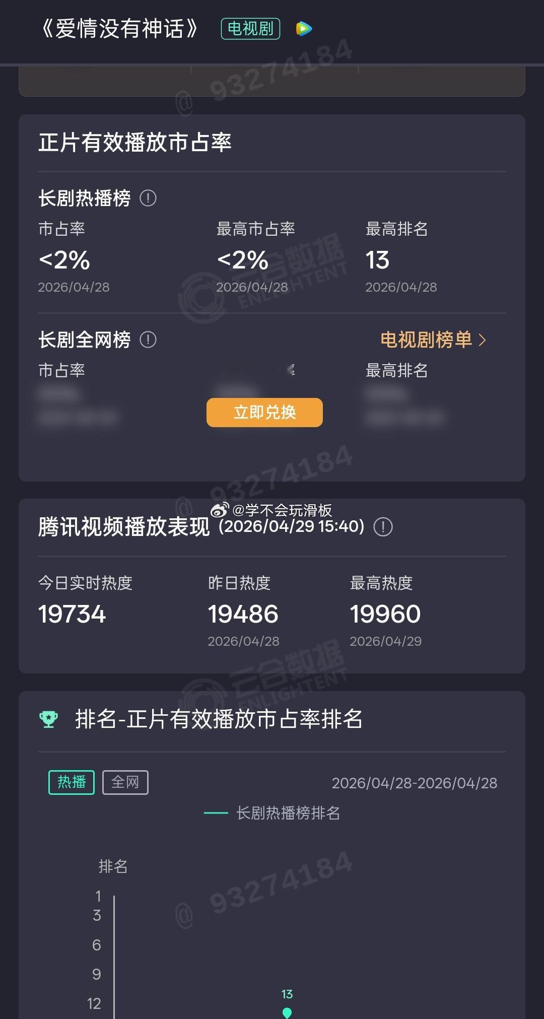 唐嫣《爱情没有神话》首日云合＜2%受秦雯影响大成这样吗