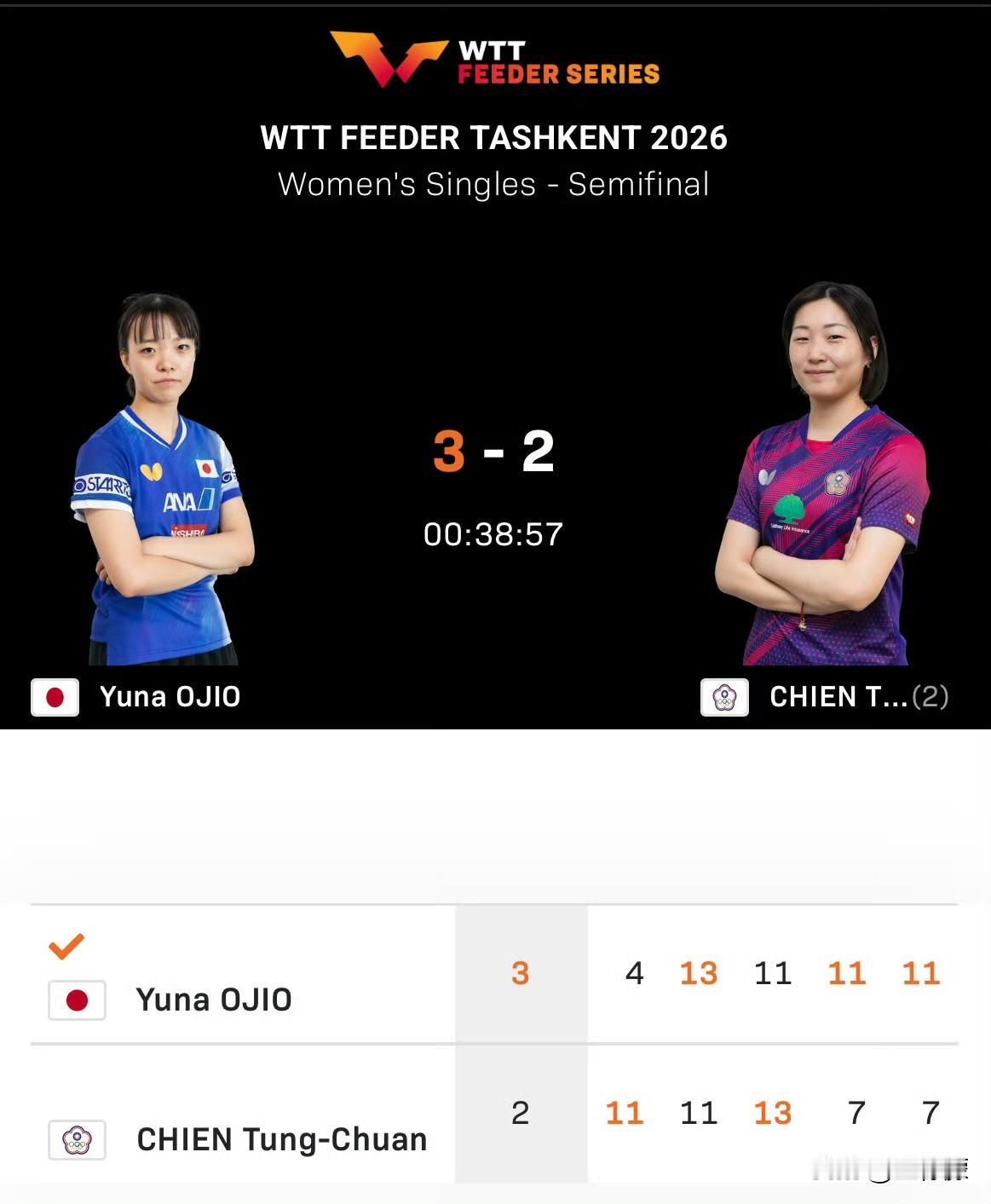 小塩悠菜🇯🇵3比2简彤娟（中国台北）（-4，11，-11，7，7）
晋级20