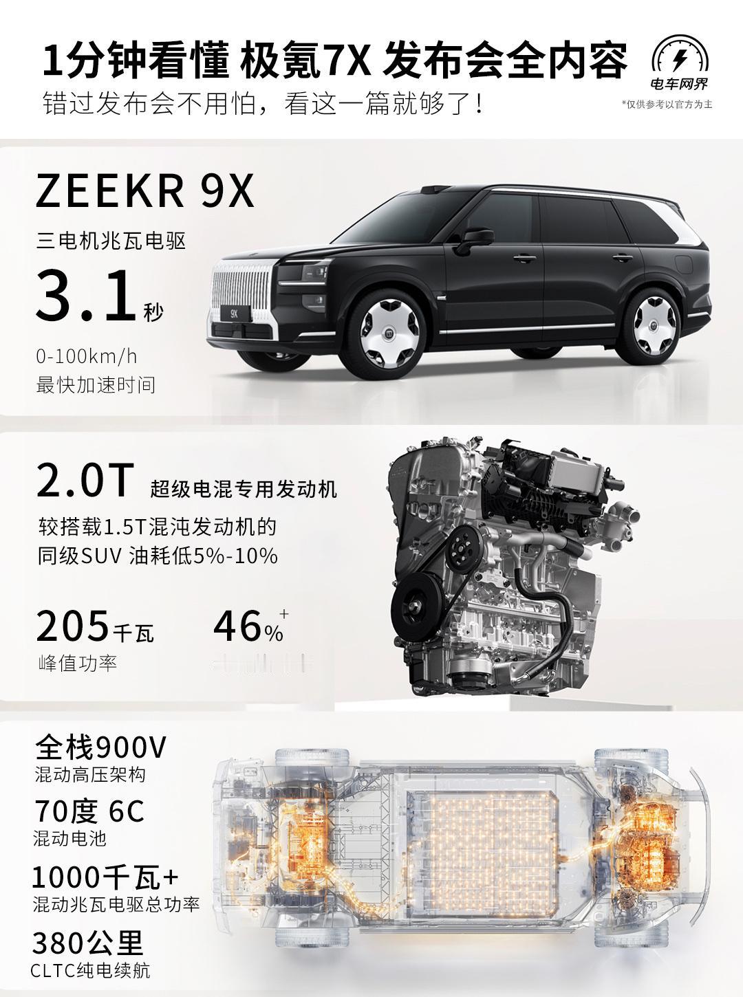 一分钟看完 极氪9X发布会
极氪9X技术发布会主要分为四大部分：
一：超级电混