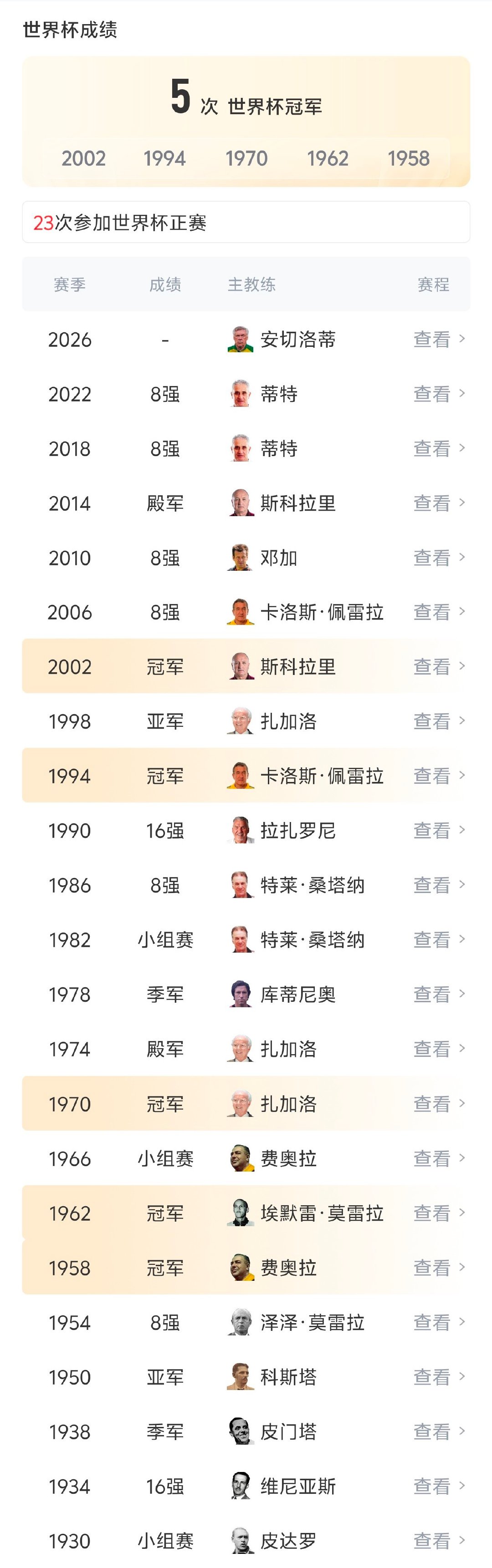 【巴西连续12届头名出线】内马尔时隔981天回归 美加墨世界杯C组比赛结束，五届