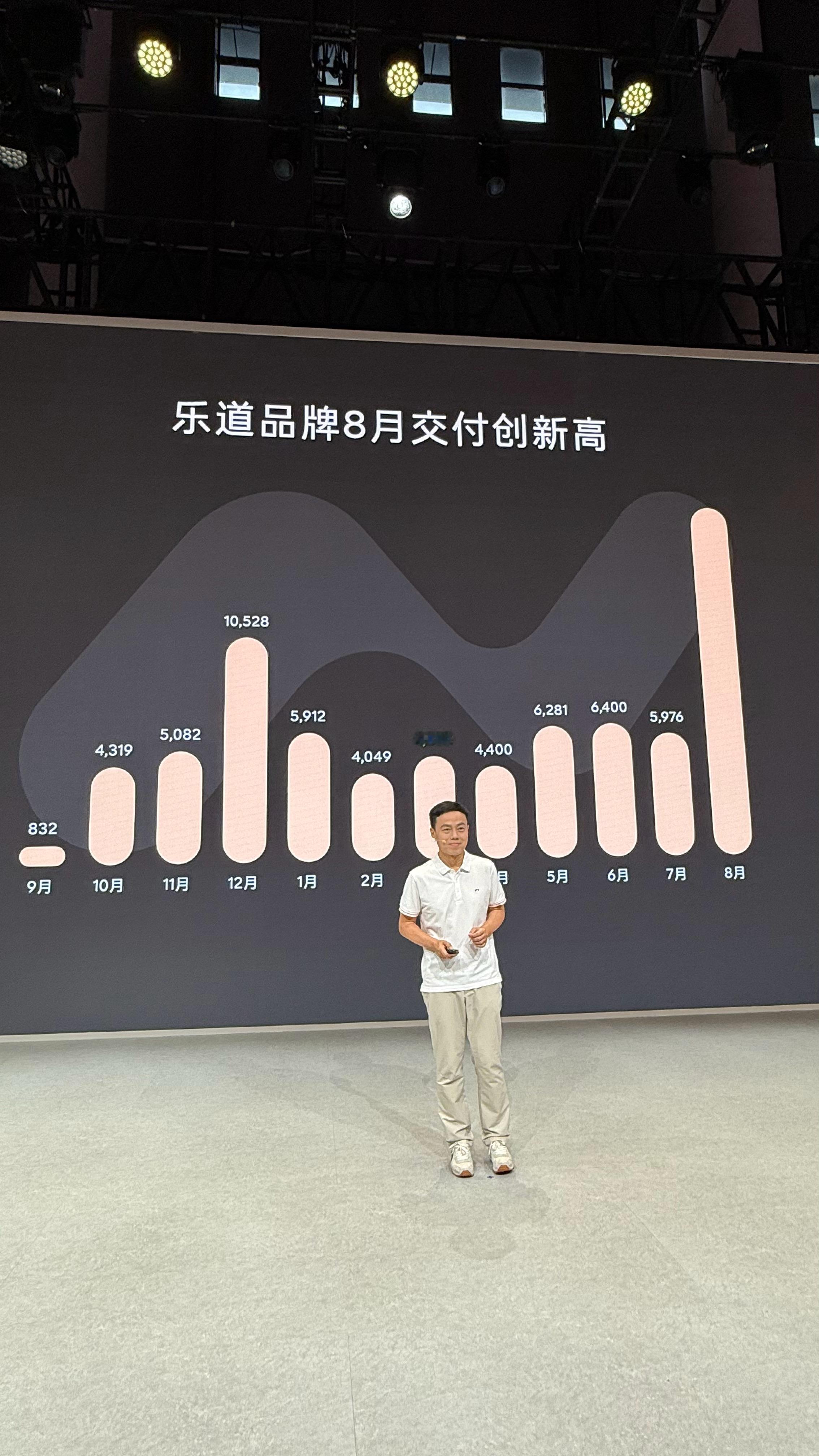你们打开大图，看看八月那个柱状图，太长了太高了！新能源汽车乐道汽车郭涛成蔚来乐道