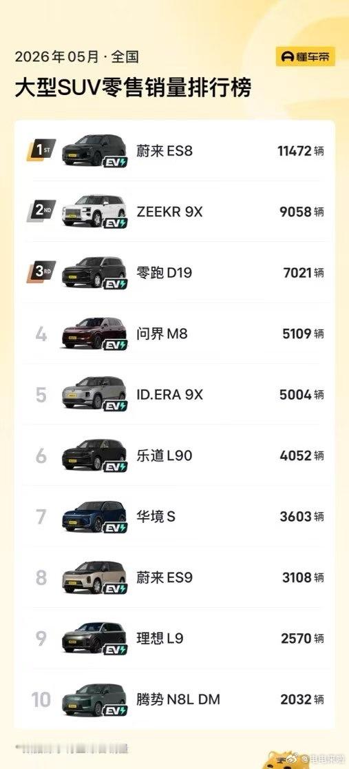 上市后首个完整月，零跑D19 以7021辆冲进大型SUV销量前三！旗舰实力，爆款